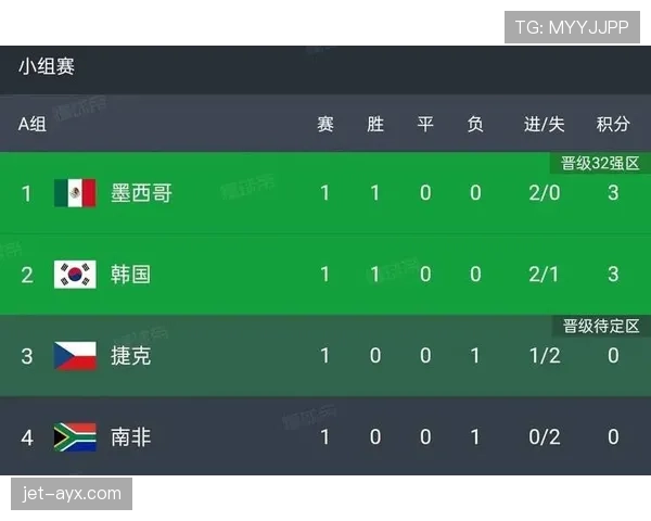 世界杯A组最新预测：墨西哥韩国携手晋级